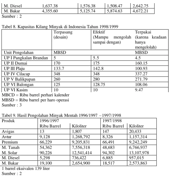Tabel 8. Kapasitas Kilang Minyak di Indonesia Tahun 1998/1999  Terpasang  (desain)  Efektif  (Mampu mengolah  sampai dengan)  Terpakai  (karena keadaan hanya  mengelolah)   Unit Pengolahan  MBSD  MBSD  UP I Pangkalan Brandan  5  5.5  4.5  UP II Dumai  170 