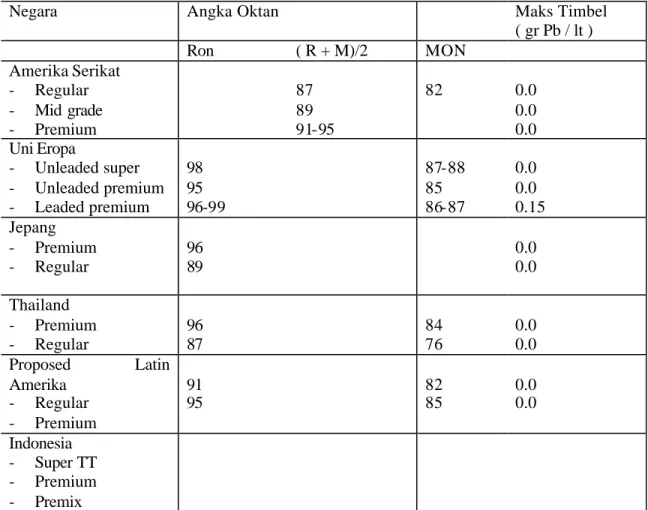 Tabel 1. Spesifikasi Angka Oktan dan Kandungan Timbel di Beberapa Negara 