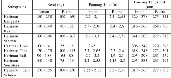 Tabel 1. Perbandingan Ukuran Tubuh Subspesies Harimau(Mazak, 1981  dalam IUCN/SSC, 1996)