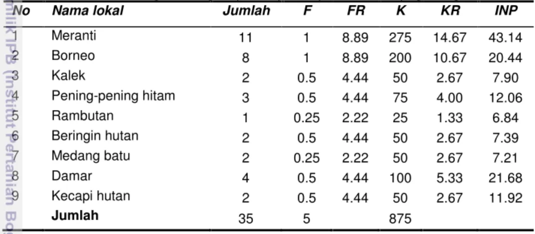 Tabel 4. Hasil analisis vegetasi tingkat pohon pada tipe hutan sub pegunungan 