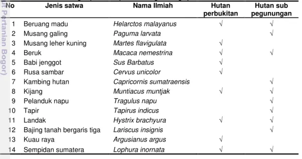 Tabel 6. Jenis satwa mangsa potensial pada masing-masing tipe hutan 