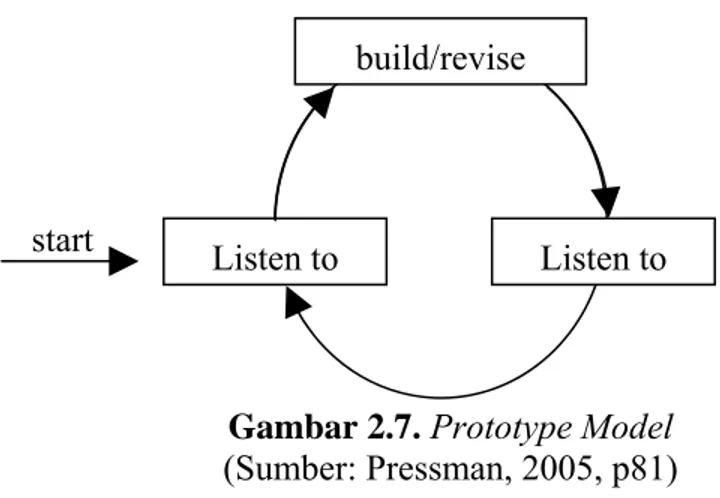Gambar 2.7. Prototype Model  (Sumber: Pressman, 2005, p81) 