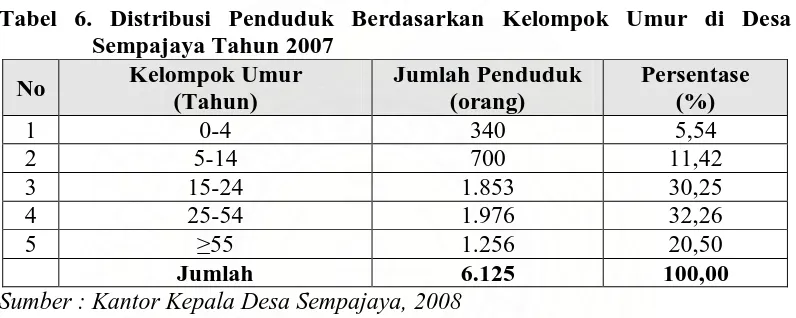 Tabel 6. Distribusi Penduduk Berdasarkan Kelompok Umur di Desa Sempajaya Tahun 2007 