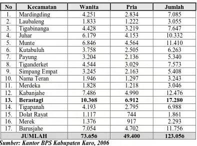 Tabel 1. Jumlah Tenaga Kerja Aron di Kabupaten Karo Tahun 2006 