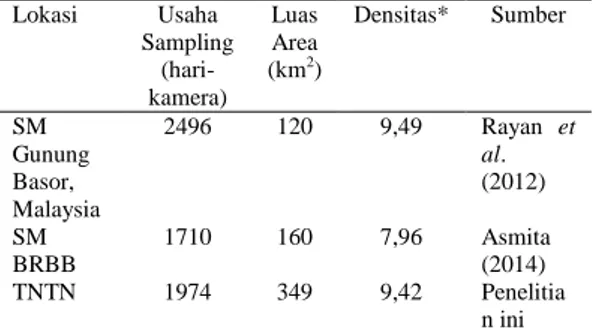 Tabel  1      Perbandingan  nilai  estimasi  populasi  tapir  di  TNTN  menggunakan  dua  kategori berbeda 