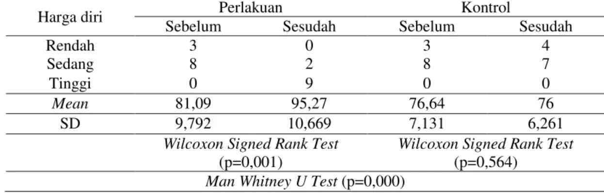 Tabel 1.   Penilaian  Harga  Diri  (Adawiyah, 2000) 