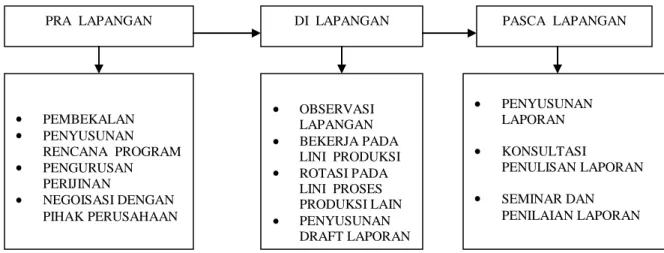 Gambar 1.1 Prosedur Pelaksanaan Praktek Kerja Lapangan  1.   Kegiatan Pra Lapangan 