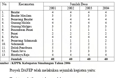 Tabel 1. Daerah yang Difasilitasi DAFEP di setiap Kecamatan                Kabupaten Simalungun  