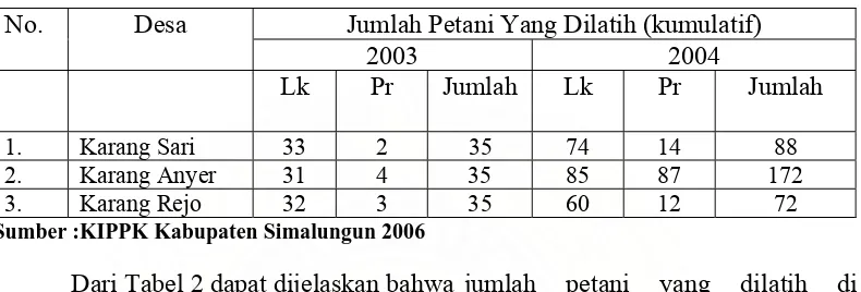Tabel 2. Data Jumlah Petani Yang Dilatih  