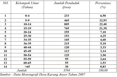 Tabel 5. Distribusi Penduduk Menurut Kelompok Umur di Desa Karang Anyer Tahun 2007. 