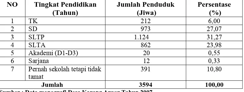 Tabel  6. Distribusi Penduduk Menurut Tingkat Pendidikan di Desa Karang      Anyer Tahun 2007   