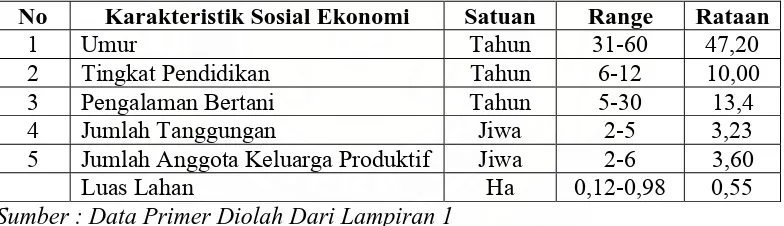 Tabel 9. Karakteristik Petani Sampel di Desa Karang Anyer 2007 