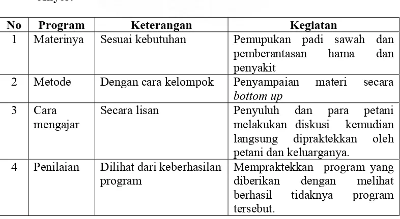 Tabel 10. Kegiatan FMA Dalam Usahatani Padi Sawah di Desa Karang      Anyer. 
