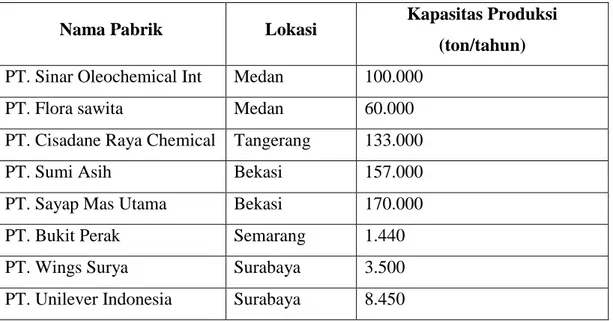 Tabel 1.1. Data Pabrik Gliserol yang telah Berdiri di Indonesia 