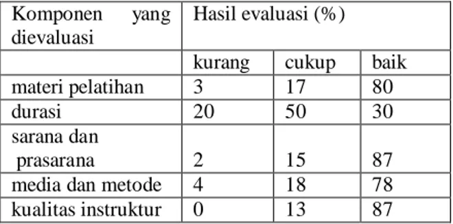 Tabel  2.  Hasil  Evaluasi  pelaksanaan  pelatihan  Teknik Mengajar 