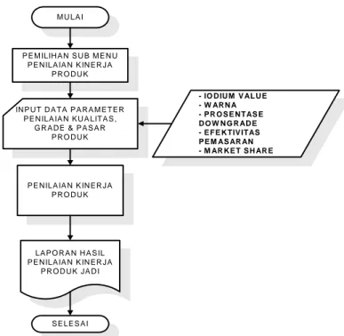 Gambar 10. Diagram Alir Penilaian Kinerja Produk 