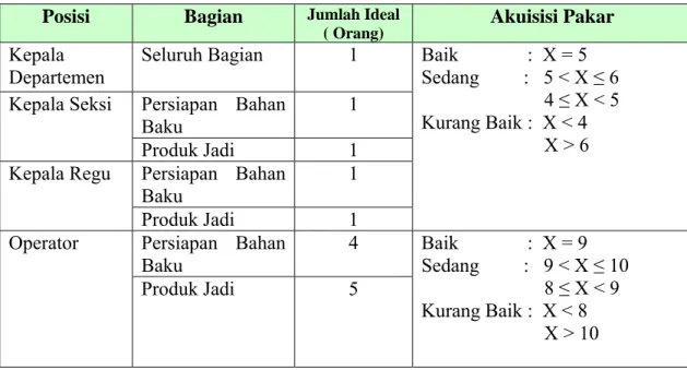 Tabel 26.  Penilaian Formasi Karyawan Departemen Logistik  Posisi  Bagian  Jumlah Ideal 