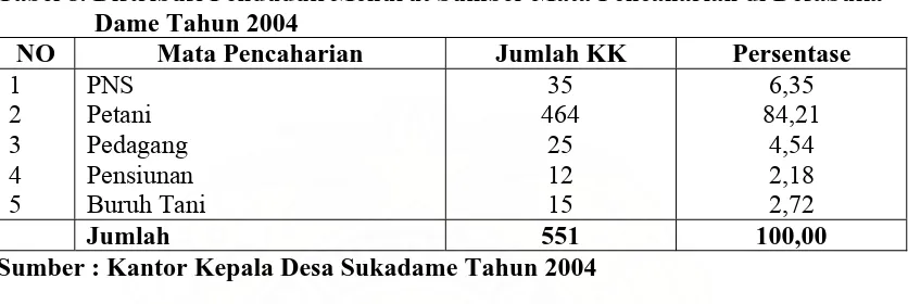 Tabel 8. Distribusi Penduduk Menurut Sumber Mata Pencaharian di DesaSuka Dame Tahun 2004 