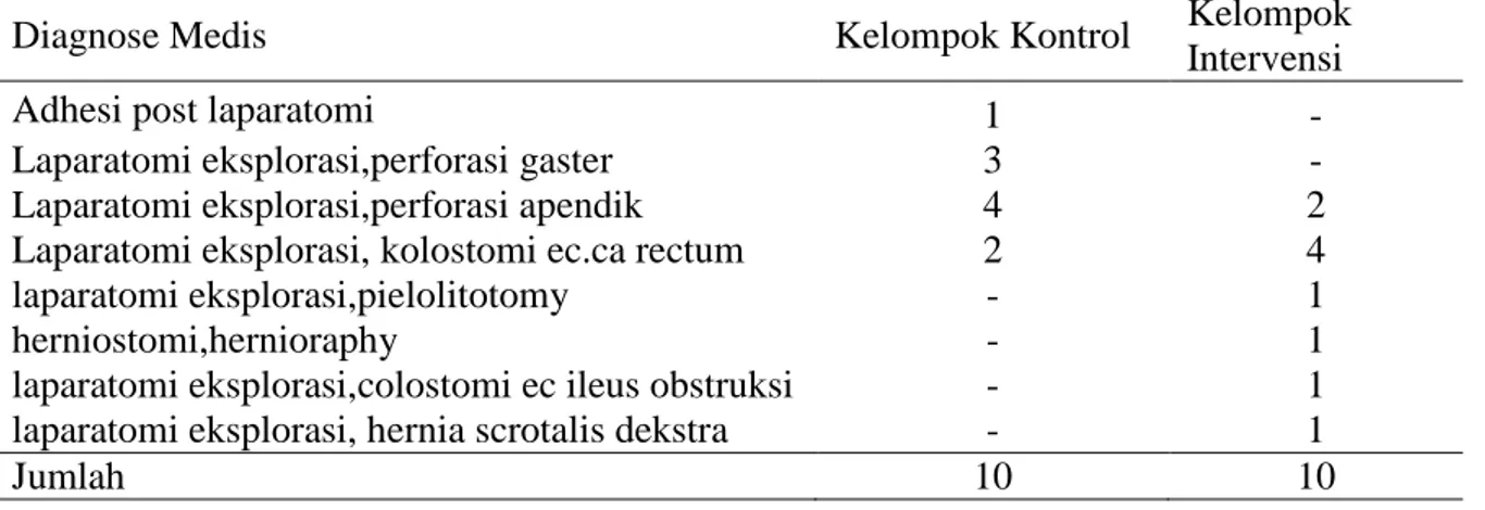 Tabel  1    Distribusi  Jenis  Diagnosa  Medis  Pasien  Paska  Pembedahan  Abdomen  mayor  pada kelompok kontrol dan perlakuan 
