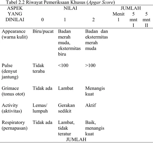 Tabel 2.2 Riwayat Pemeriksaan Khusus (Apgar Score) ASPEK  YANG  DINILAI                           NILAI                                   JUMLAH        0                1                     2 Menit 15mnt  I 5 mnt II  Appearance  (warna kulit)  Pulse  (den