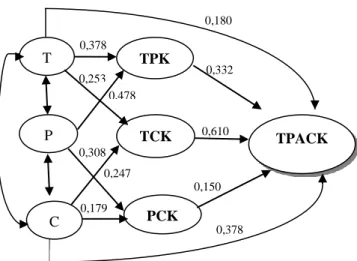 Tabel 2.    Hasil Analisis Jalur Keterkaitan antar Komponen  dalam Penyusunan Perangkat Pembelajaran Berbasis  TPACK Guru Kimia 