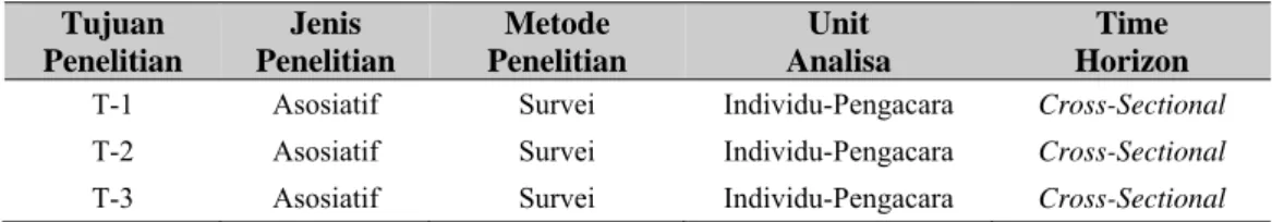 Tabel 1 Desain Penelitian   Tujuan  Penelitian  Jenis  Penelitian  Metode  Penelitian  Unit  Analisa  Time  Horizon  T-1 Asosiatif Survei Individu-Pengacara  Cross-Sectional  T-2 Asosiatif Survei Individu-Pengacara  Cross-Sectional  T-3 Asosiatif Survei In