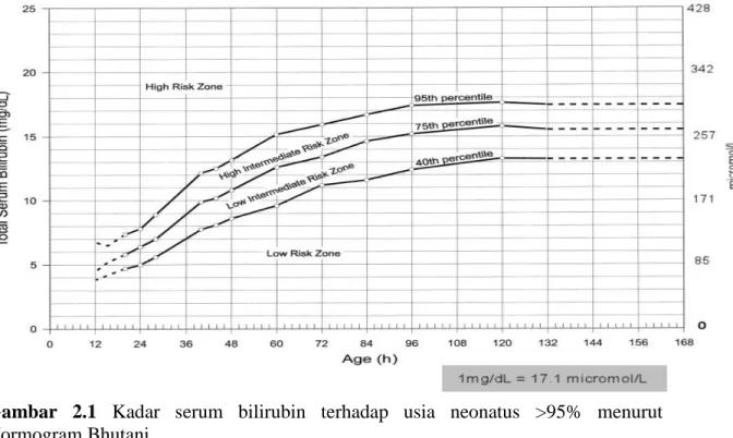 Gambar  2.1  Kadar  serum  bilirubin  terhadap  usia  neonatus  &gt;95%  menurut   Normogram Bhutani 