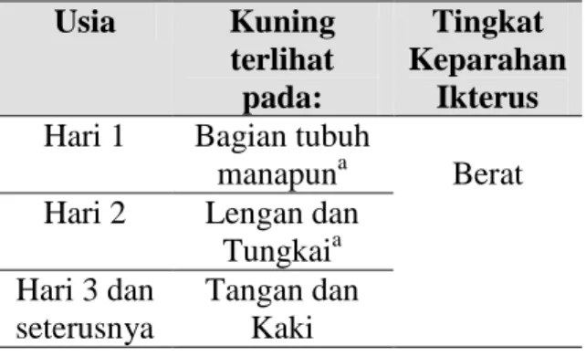 Tabel 1. Perkiraan Klinis Tingkat Keparahan Ikterus  9  Usia  Kuning  terlihat  pada:  Tingkat  Keparahan Ikterus  Hari 1  Bagian tubuh 