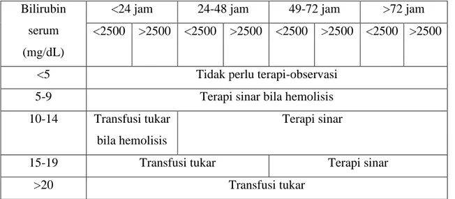 Tabel 2.2   Bagan penatalaksanaan ikterus menurut waktu timbulnya dan kadar bilirubin  Bilirubin 