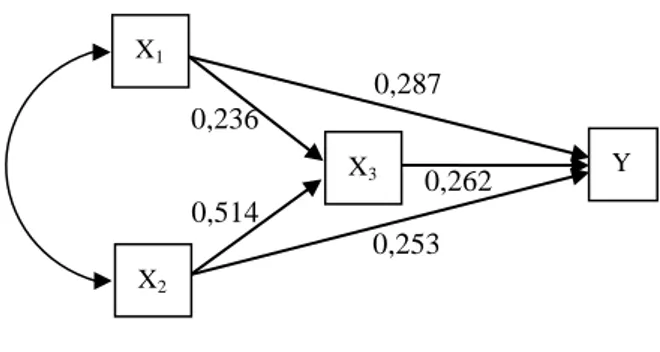 Gambar 2.   Model Hipotesis dengan Koefisien   Jalur 