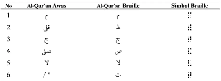 Tabel 2. Perbandingan Penulisan Tanda Waqaf Al-Qur’an Awas  dan Al-Qur’an Braille Yang Telah Distandardisasikan