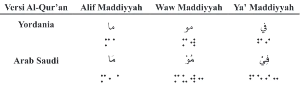 Tabel 1. Perbedaan Simbol Braille Mushaf Yordan dan Arab Saudi