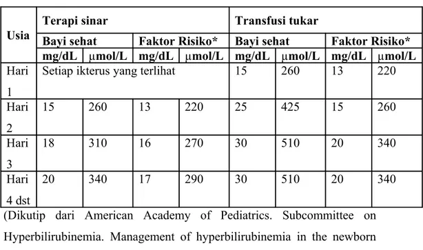 Tabel 3. Penanganan ikterus berdasarkan kadar serum bilirubin  Usia 