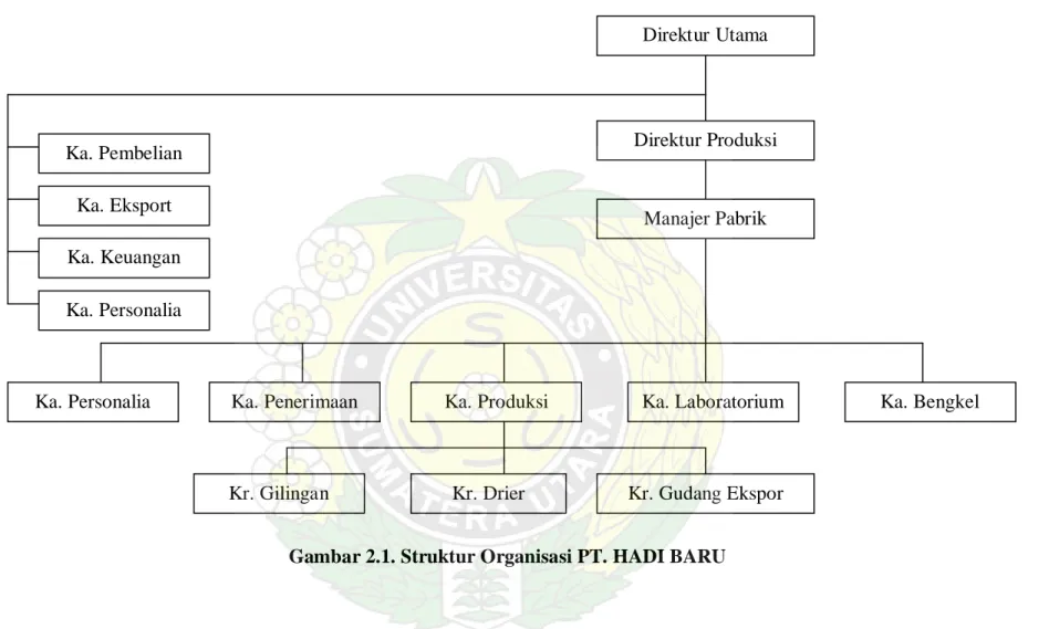 Gambar 2.1. Struktur Organisasi PT. HADI BARU Direktur Utama  Direktur Produksi Manajer Pabrik Ka