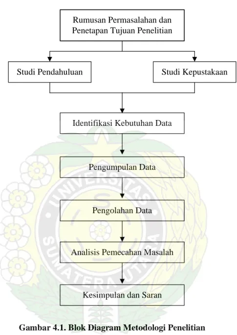 Gambar 4.1. Blok Diagram Metodologi Penelitian 