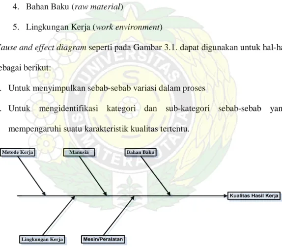 Gambar 3.1. Diagram Sebab Akibat 