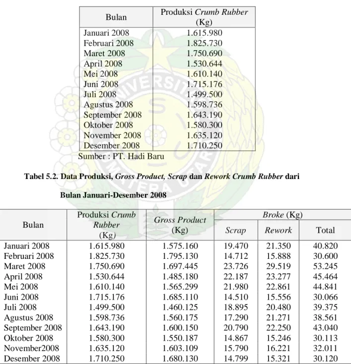 Tabel 5.1. Data Produksi Crumb Rubber Bulan Januari-Desember 2008 