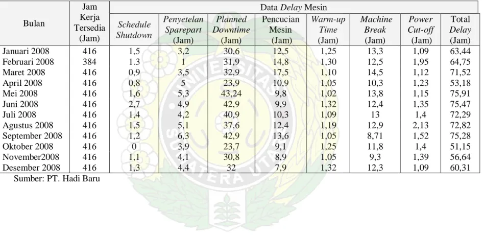Tabel 5.3. Data Jam Kerja dan Delay Mesin Slab Cutter I Bulan Januari-Desember 2008 