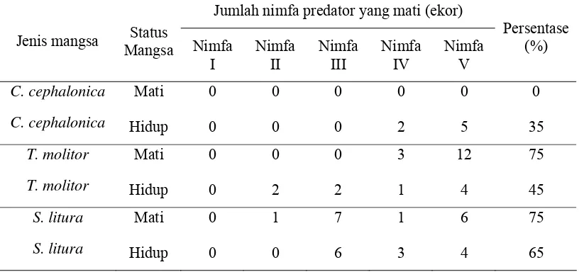 Tabel 2  Persentase kematian predator S. annulicornis  pada tiga jenis mangsa  dengan status mangsa hidup dan status mangsa mati  