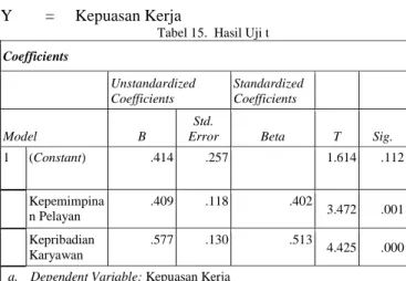 Tabel 15.  Hasil Uji t Coefficients  Unstandardized  Coefficients  Standardized Coefficients  Model  B  Std