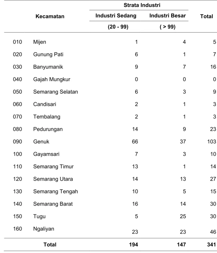 Tabel 1.1 Banyaknya Perusahaan / Usaha Menurut Strata Industri dan  Kecamatan, Tahun 2009 