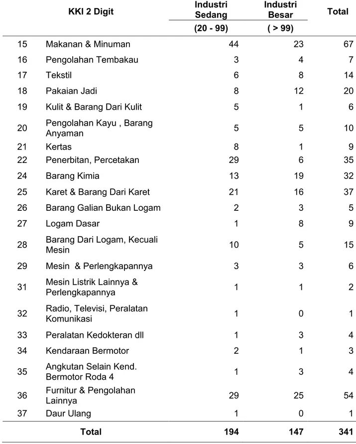 Tabel 1.2. Banyaknya Perusahaan / Usaha Menurut Strata Industri dan Kode  Klasifikasi Industri (KKI) 2 Digit, Tahun 2009 