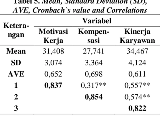 Tabel 5. Mean, Standard Deviation (SD),  AVE, Cronbach`s value and Correlations   Ketera-ngan  Variabel Motivasi  Kerja  Kompen-sasi  Kinerja  Karyawan  Mean  31,408  27,741  34,467  SD  3,074  3,364  4,124  AVE  0,652  0,698  0,611  1  0,837  0,317**  0,5