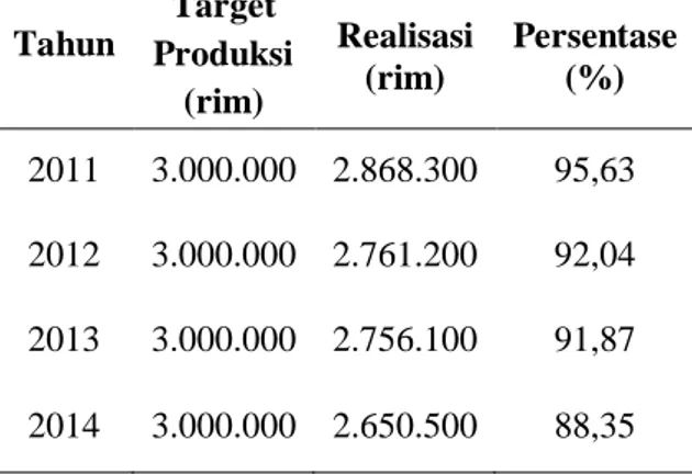 Tabel  1.  Hasil  pencapaian  jumlah  produk  Percetakan  Art  Studio  tahun  2011-2014  Tahun  Target  Produksi  (rim)  Realisasi (rim)  Persentase (%)  2011  3.000.000  2.868.300  95,63  2012  3.000.000  2.761.200  92,04  2013  3.000.000  2.756.100  91,8