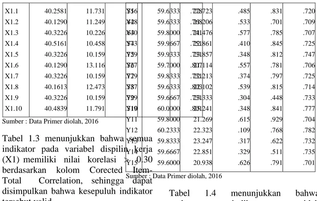 Tabel  1.3  menunjukkan  bahwa  semua  indikator  pada  variabel  dispilin  kerja  (X1)  memiliki    nilai    korelasi    &gt;    0.30   berdasarkan    kolom    Corected     Item-Total    Correlation,  sehingga  dapat  disimpulkan  bahwa  kesepuluh  indika