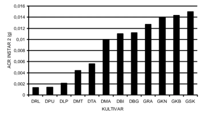 Figure 2.  Approximate Consumption Rate (ACR) number  of  B. longissima on 3 rd  instar larvae on some  coconut cultivars