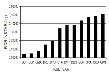 Figure 4.  Relative Consumption Rate (RCR) number of B. 