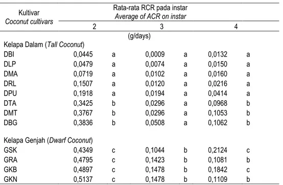 Table 2. Average RCR number on 2, 3 and 4 instar larvae B. longissima. 
