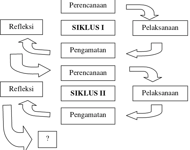 Gambar 2. Model Penelitian Tindakan Kelas Model Kemmis & Taggart (Suharsimi Arikunto, 2008:16) 