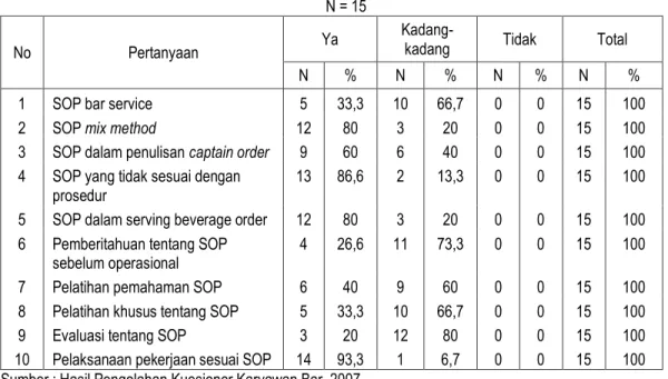 Tabel 2. Penerapan SOP Karyawan Talas Bar terhadap Peningkatan Kualitas Pelayanan  N = 15 